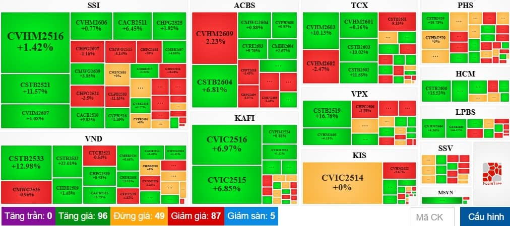 Thị trường chứng quyền ngày 05/06/2026: Sắc xanh đỏ đan xen