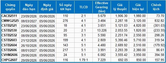 Thị trường chứng quyền ngày 05/06/2026: Sắc xanh đỏ đan xen