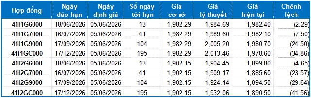 Chứng khoán phái sinh ngày 05/06/2026: Tâm lý nhà đầu tư thiếu ổn định