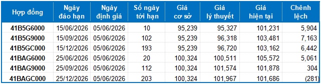 Chứng khoán phái sinh ngày 05/06/2026: Tâm lý nhà đầu tư thiếu ổn định