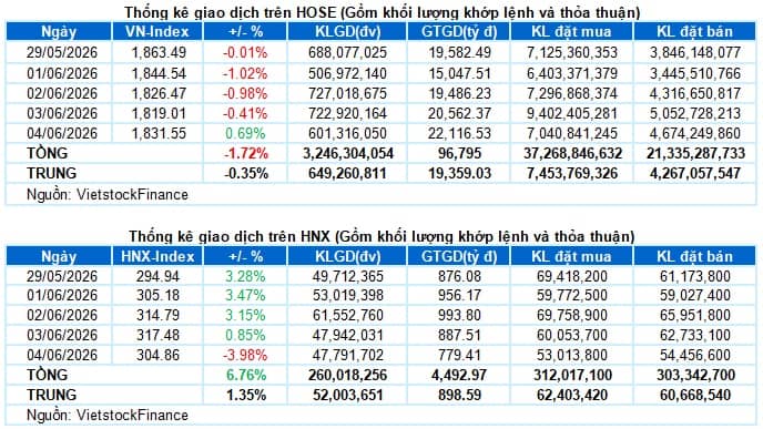 Vietstock Daily 05/06/2026: Hồi phục thận trọng