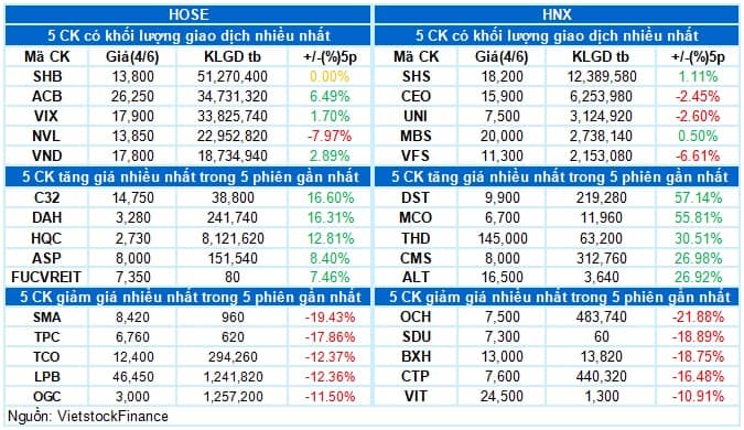 Vietstock Daily 05/06/2026: Hồi phục thận trọng