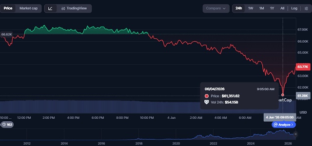 Bitcoin giảm về 61,000 USD, thị trường đặt cược 80% khả năng thủng mốc 60,000 USD