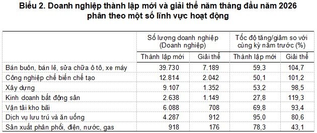 Gần 95.000 doanh nghiệp thành lập mới với tổng số vốn đăng ký hơn 1.066 triệu tỷ đồng trong năm tháng đầu 2026
