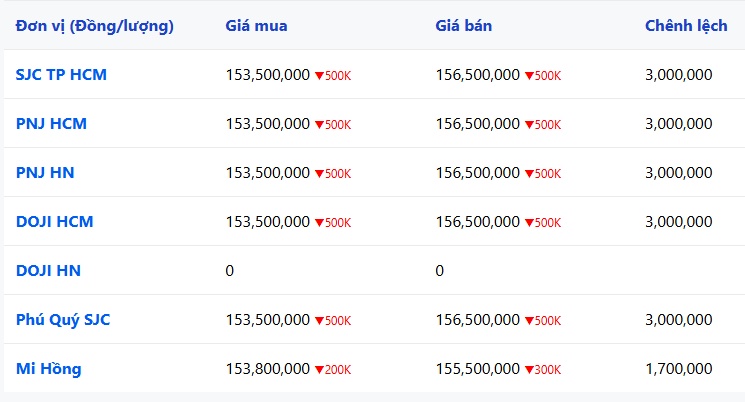 Giá vàng tiếp tục giảm: Nhịp điều chỉnh để tái cân bằng hay kết thúc chu kỳ tăng?
