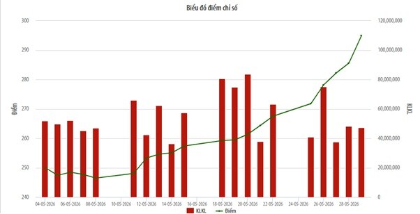 HNX-Index tăng gần 18% trong tháng 5, khối ngoại tiếp tục mua ròng