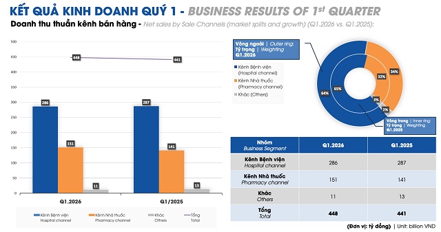 Ngành dược 2026: Giữ vững lợi nhuận trong bối cảnh cạnh tranh cao, duy trì cổ tức