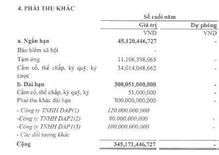 TNT rót 200 tỷ vào công ty liên kết, thanh lý loạt hợp đồng góp vốn dự án