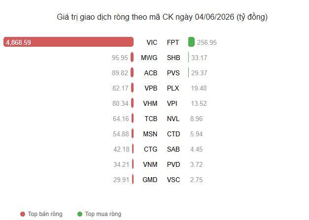 VN-Index trỗi dậy, VIC ghi nhận giao dịch thỏa thuận khủng