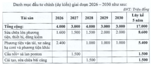 CAG dừng mở rộng cảng Mỹ Thới, lên kế hoạch tái cấu trúc bộ máy
