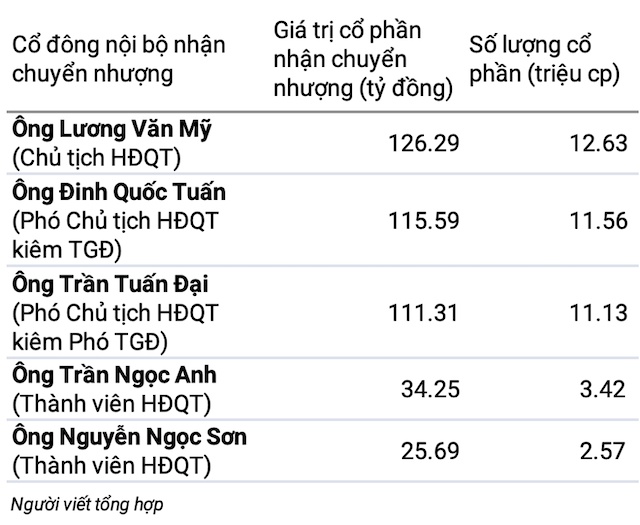 Từng nắm gần nửa vốn doanh nghiệp chi hơn ngàn tỷ cổ tức, Đầu tư Amy Grupo bất ngờ giải thể vì “hoạt động không hiệu quả”