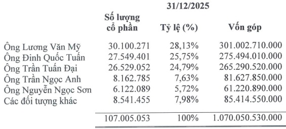 Từng nắm gần nửa vốn doanh nghiệp chi hơn ngàn tỷ cổ tức, Đầu tư Amy Grupo bất ngờ giải thể vì “hoạt động không hiệu quả”