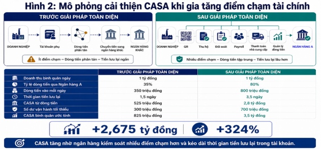 Cuộc đua nâng chất lượng CASA khi chi phí vốn tăng