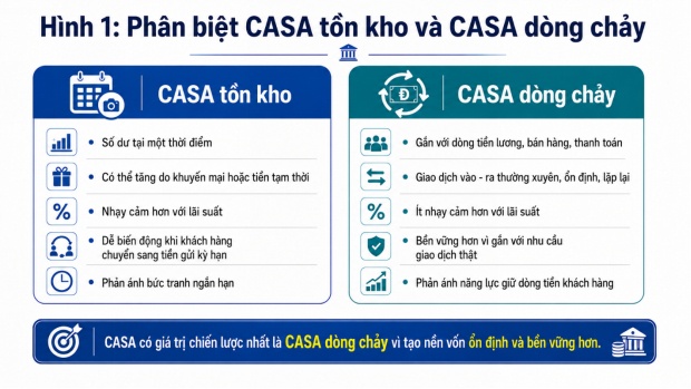 Cuộc đua nâng chất lượng CASA khi chi phí vốn tăng