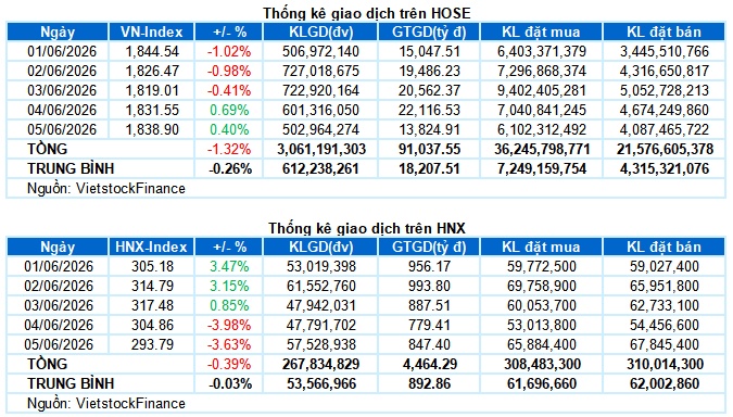Chứng khoán Tuần 01-05/06/2026: Thận trọng bao trùm