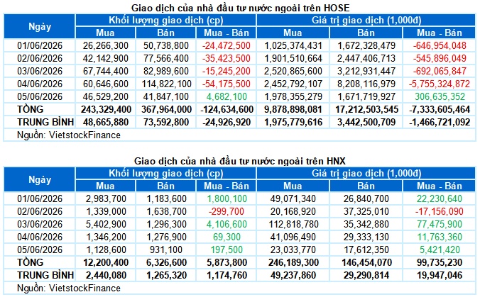 Chứng khoán Tuần 01-05/06/2026: Thận trọng bao trùm