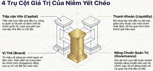 Niêm yết chéo cổ phiếu: Cánh cửa liên thông mới của thị trường vốn Việt Nam