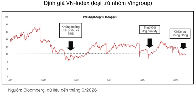 VinaCapital: Hơn 70% cổ phiếu Việt có định giá thấp như thời khủng hoảng