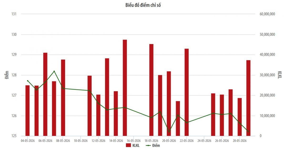UPCoM-Index giảm gần 2% trong tháng 5, thanh khoản tiếp tục cải thiện