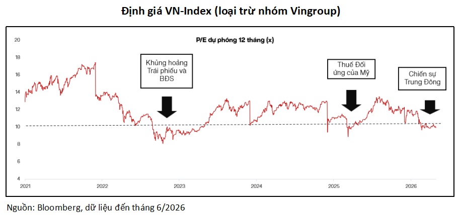TTCK Việt Nam phân hóa mạnh: Định giá thấp như thời khủng hoảng, triển vọng tốt như thời tăng trưởng
