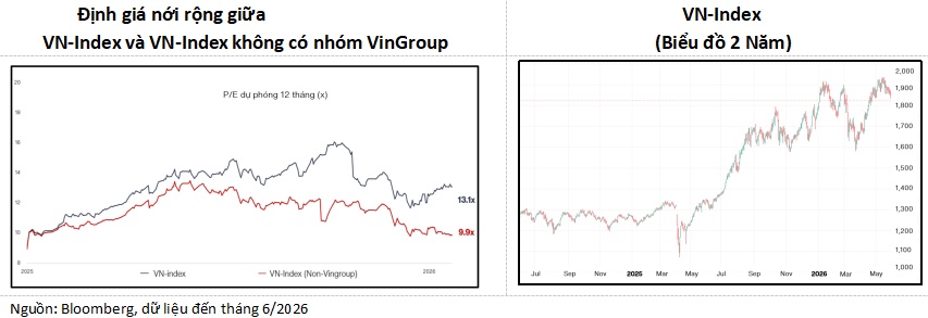 TTCK Việt Nam phân hóa mạnh: Định giá thấp như thời khủng hoảng, triển vọng tốt như thời tăng trưởng