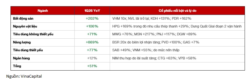 TTCK Việt Nam phân hóa mạnh: Định giá thấp như thời khủng hoảng, triển vọng tốt như thời tăng trưởng