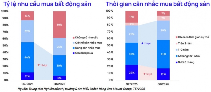 Giao dịch bất động sản Hà Nội lao dốc gần 50%, người mua nhà đồng loạt "án binh bất động"