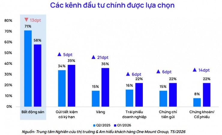 Giao dịch bất động sản Hà Nội lao dốc gần 50%, người mua nhà đồng loạt "án binh bất động"