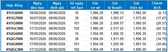 Chứng khoán phái sinh tuần 08-12/06/2026: Vẫn chưa thể khởi sắc