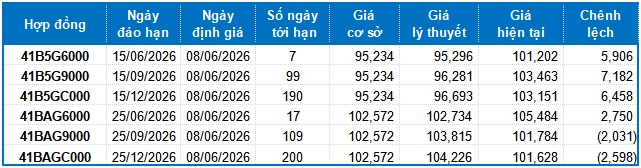 Chứng khoán phái sinh tuần 08-12/06/2026: Vẫn chưa thể khởi sắc