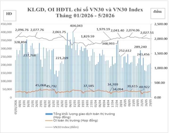 Thanh khoản hợp đồng tương lai VN30 giảm 7% so với tháng trước