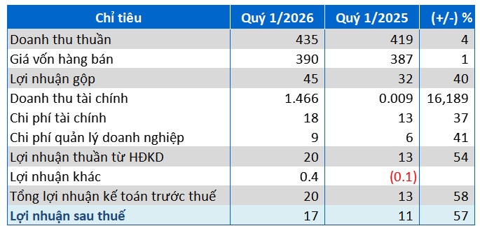 VP Energy nâng sở hữu tại C47 lên gần 7%, nhóm liên quan nắm hơn 33% vốn