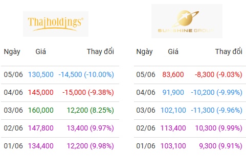 Những cổ phiếu nào khiến VN-Index giảm điểm, HNX-Index đứt mạch tăng?