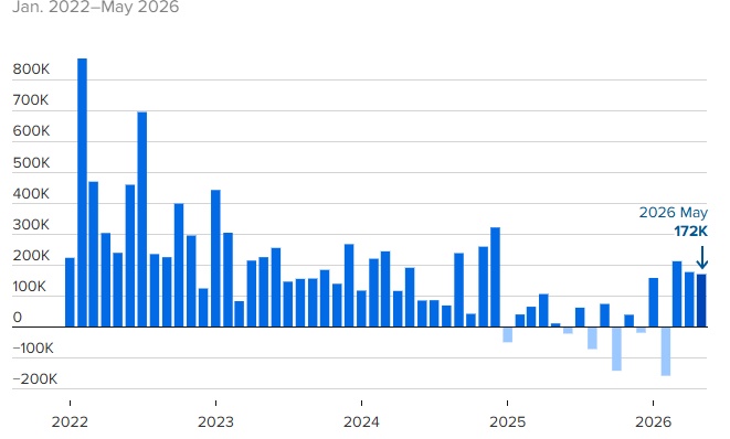 Mỹ có thêm 172,000 việc làm, vượt xa dự báo, Fed càng không có lý do giảm lãi suất