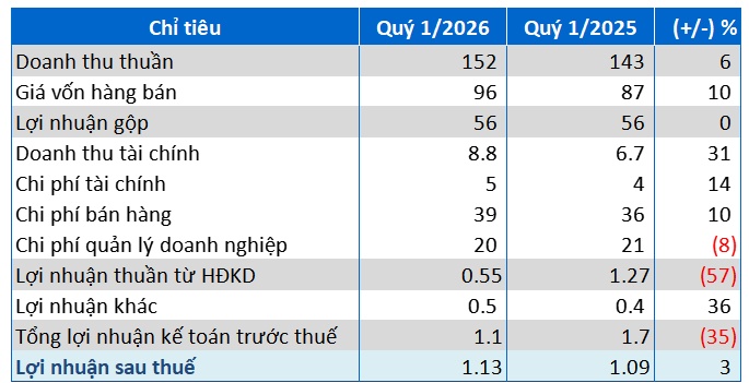Everpia chốt ngày trả cổ tức tiền mặt 10%