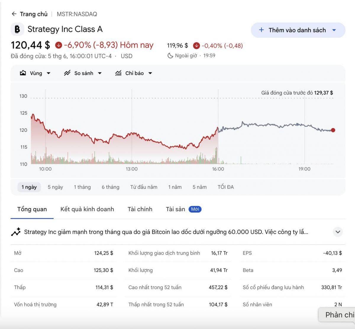 Các công ty kho bạc crypto thua lỗ hàng tỷ USD, sắp tới là "vòng xoáy từ thần"?