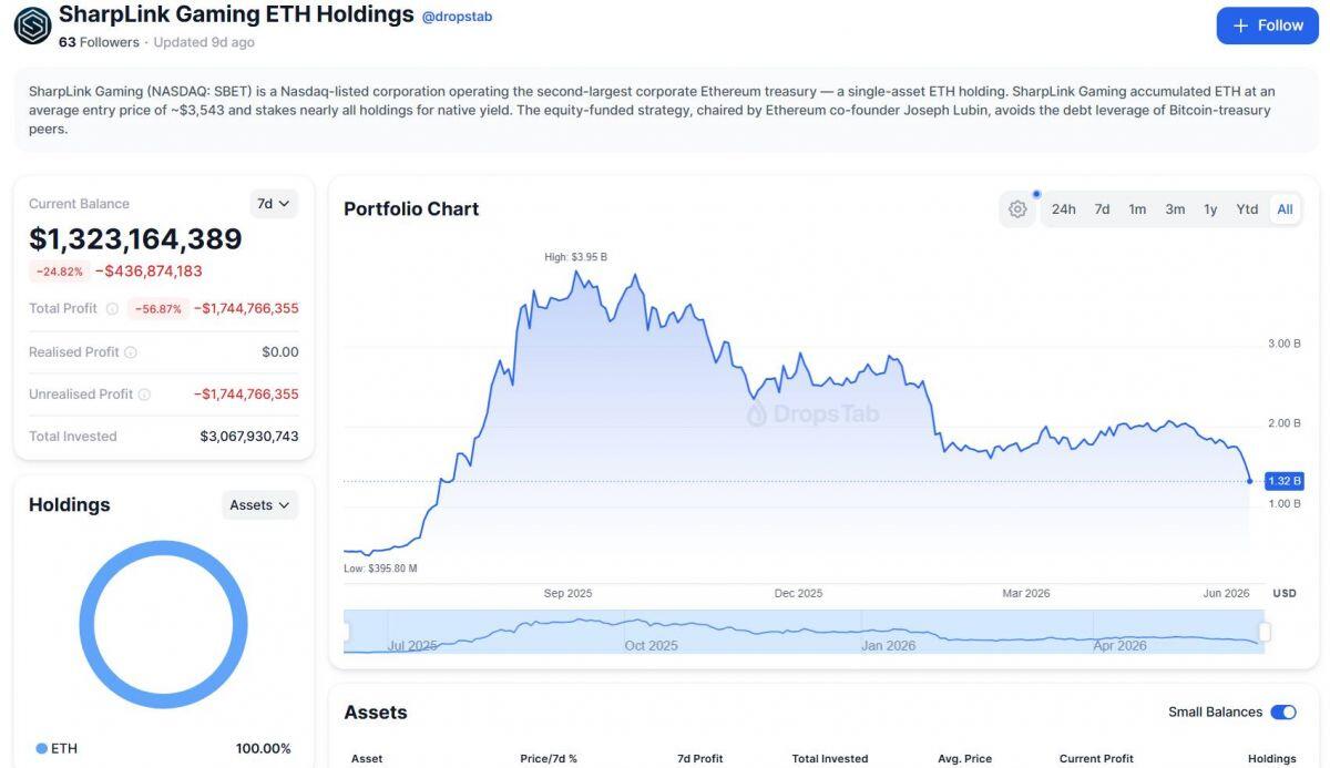 Các công ty kho bạc crypto thua lỗ hàng tỷ USD, sắp tới là "vòng xoáy từ thần"?