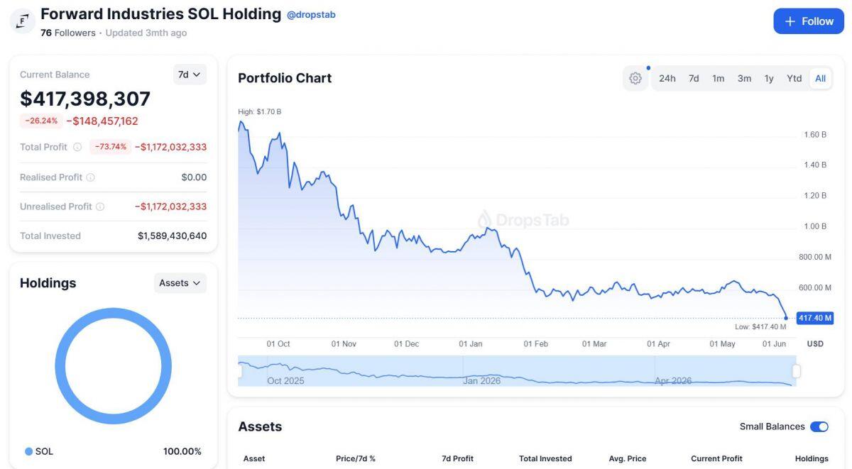 Các công ty kho bạc crypto thua lỗ hàng tỷ USD, sắp tới là "vòng xoáy từ thần"?