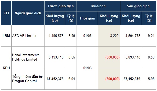 Hiếm hoi giao dịch quỹ đầu tư
