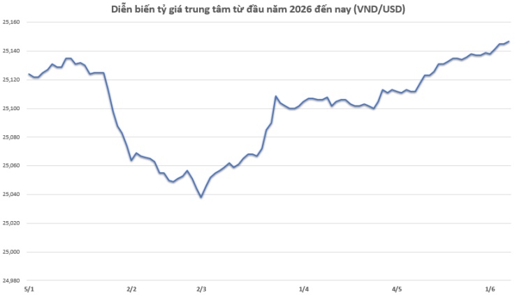 Tỷ giá USD/VND hôm nay 7/6: Thị trường chợ đen nhảy vọt