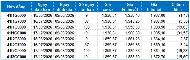 Chứng khoán phái sinh ngày 09/06/2026: Phe Short lên ngôi