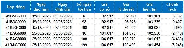 Chứng khoán phái sinh ngày 09/06/2026: Phe Short lên ngôi