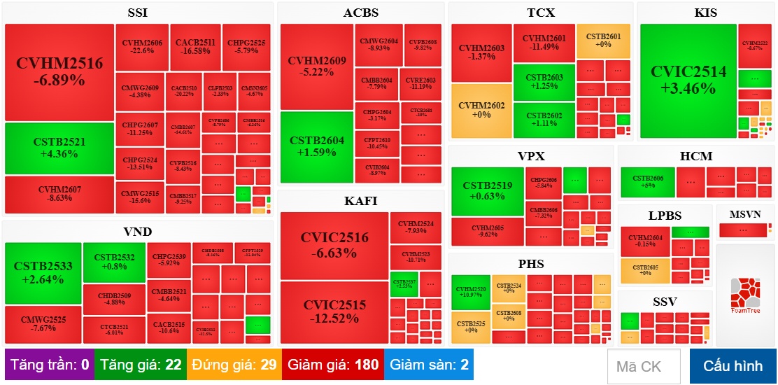 Thị trường chứng quyền ngày 09/06/2026: Nhóm chứng quyền VIC và VHM chịu áp lực bán mạnh