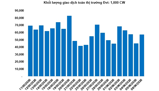 Thị trường chứng quyền ngày 09/06/2026: Nhóm chứng quyền VIC và VHM chịu áp lực bán mạnh