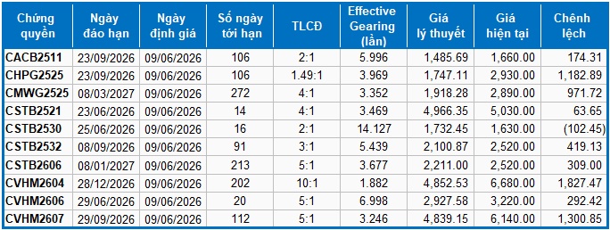 Thị trường chứng quyền ngày 09/06/2026: Nhóm chứng quyền VIC và VHM chịu áp lực bán mạnh