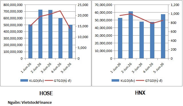 Dòng tiền phân hóa ở nhóm bất động sản, chứng khoán