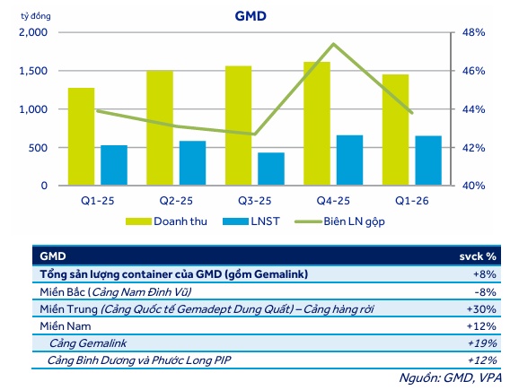Các công ty chứng khoán nói gì về GMD, HPA, ACB?