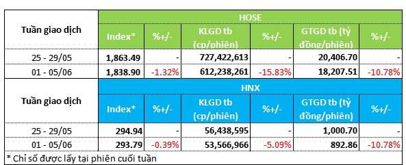 Dòng tiền phân hóa ở nhóm bất động sản, chứng khoán