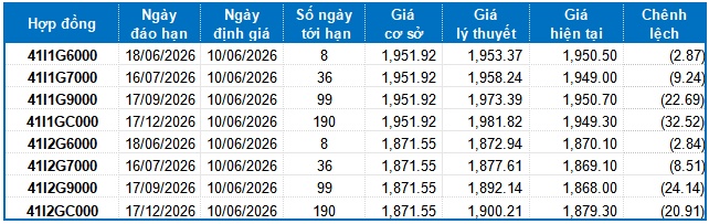 Chứng khoán phái sinh ngày 10/06/2026: Tâm lý thận trọng hiện hữu