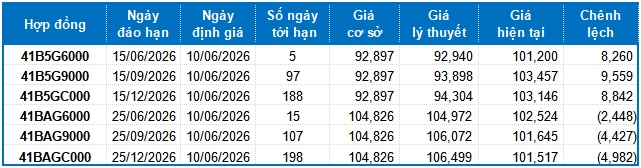 Chứng khoán phái sinh ngày 10/06/2026: Tâm lý thận trọng hiện hữu